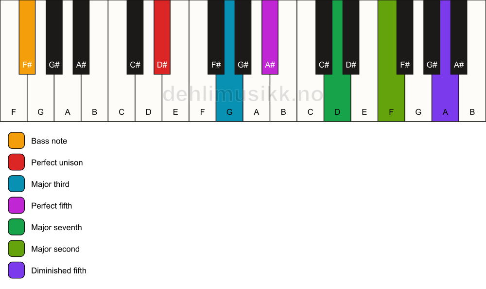Piano keyboard showing the notes for a D# maj9(#11)/F# chord