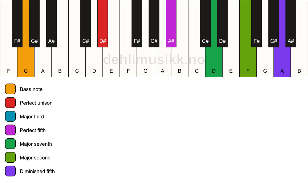 Piano keyboard showing the notes for a D# maj9(#11)/G chord