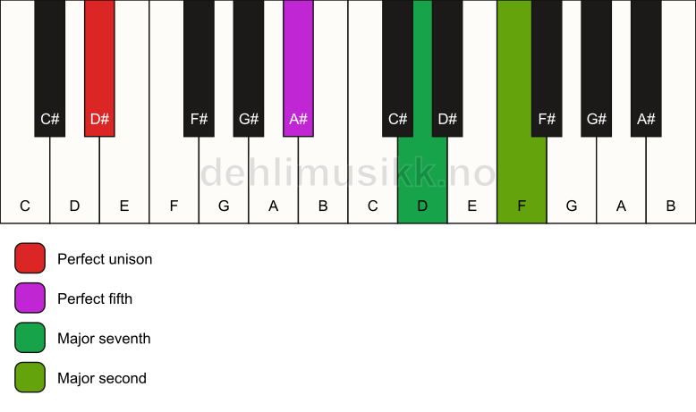 Piano keyboard showing the notes for a D# maj9(sus2) chord