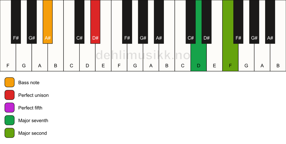 Piano keyboard showing the notes for a D# maj9(sus2)/A# chord