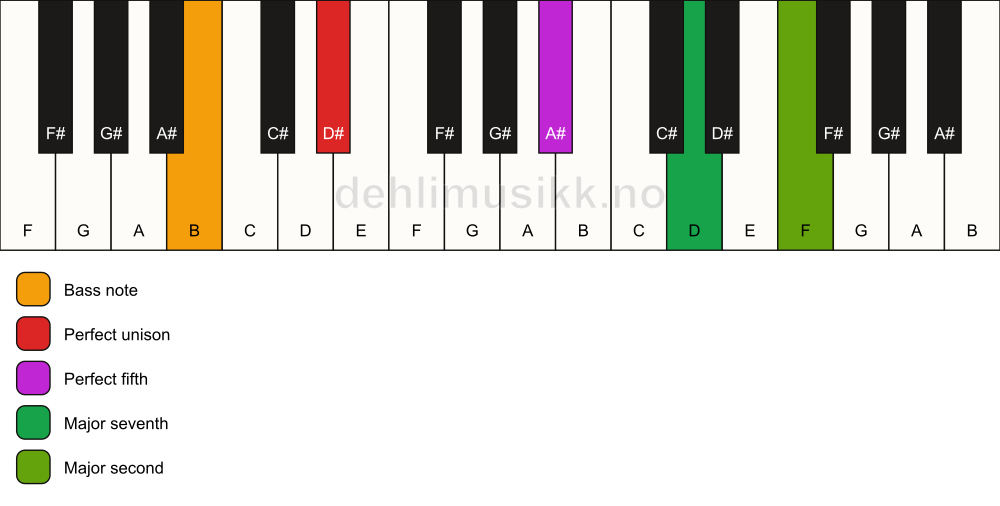 Piano keyboard showing the notes for a D# maj9(sus2)/B chord