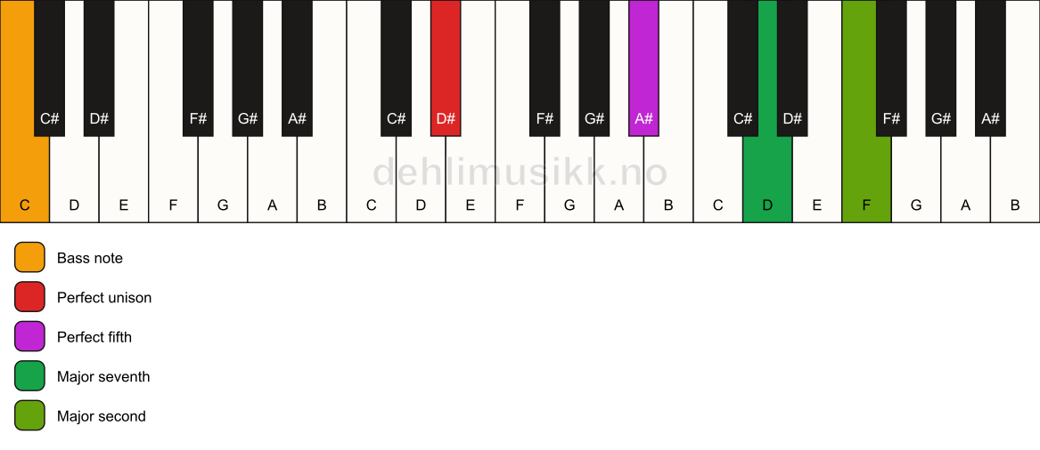 Piano keyboard showing the notes for a D# maj9(sus2)/C chord