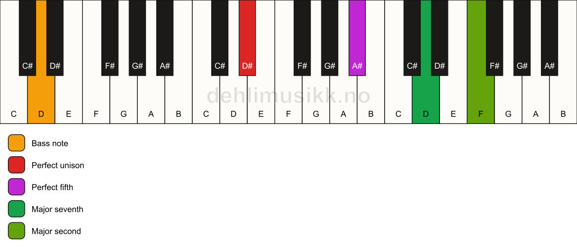 Piano keyboard showing the notes for a D# maj9(sus2)/D chord