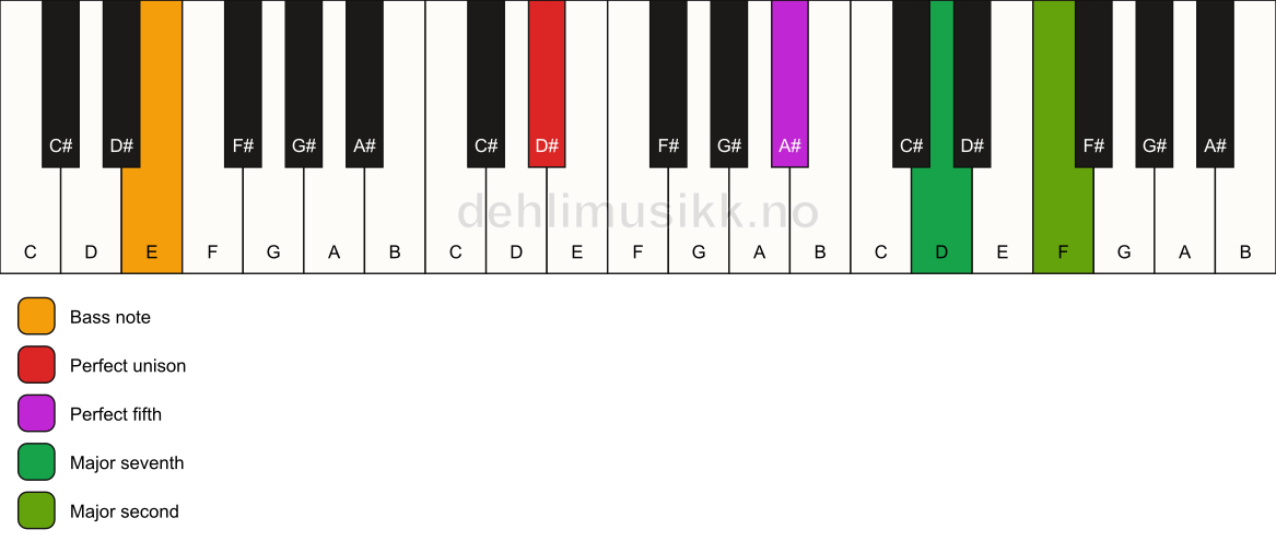 Piano keyboard showing the notes for a D# maj9(sus2)/E chord