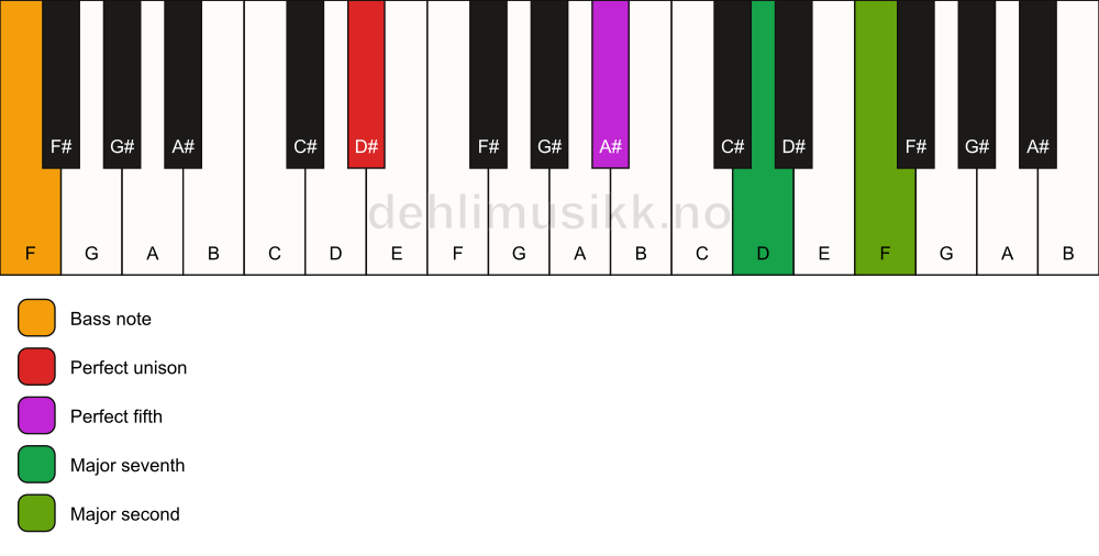 Piano keyboard showing the notes for a D# maj9(sus2)/F chord