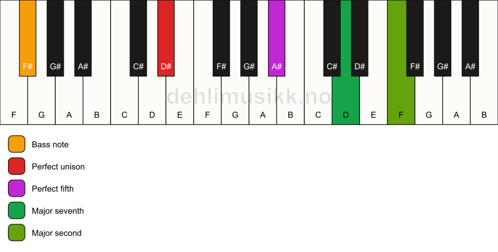 Piano keyboard showing the notes for a D# maj9(sus2)/F# chord