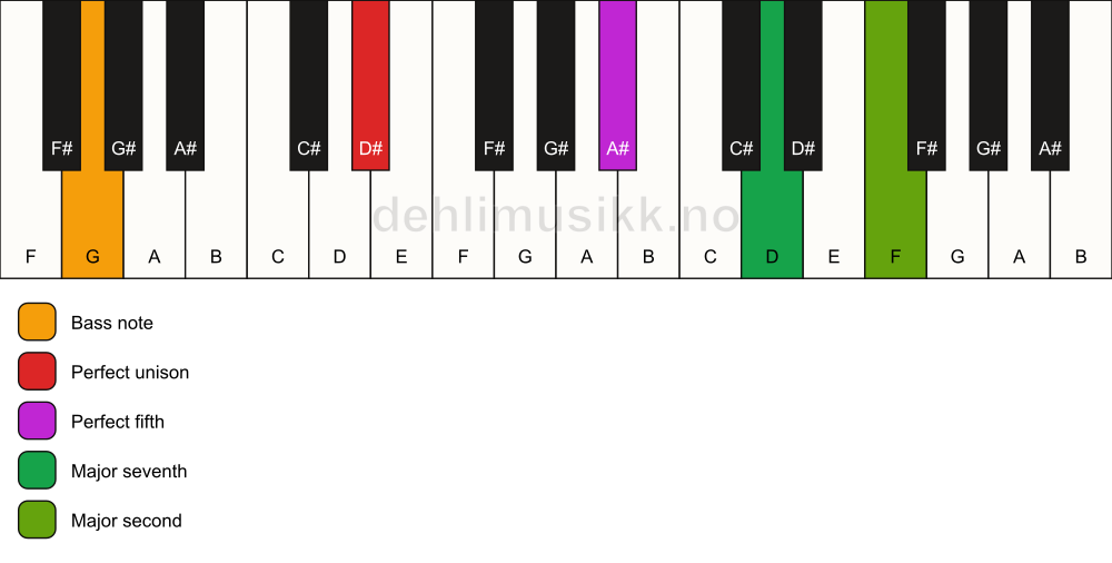 Piano keyboard showing the notes for a D# maj9(sus2)/G chord