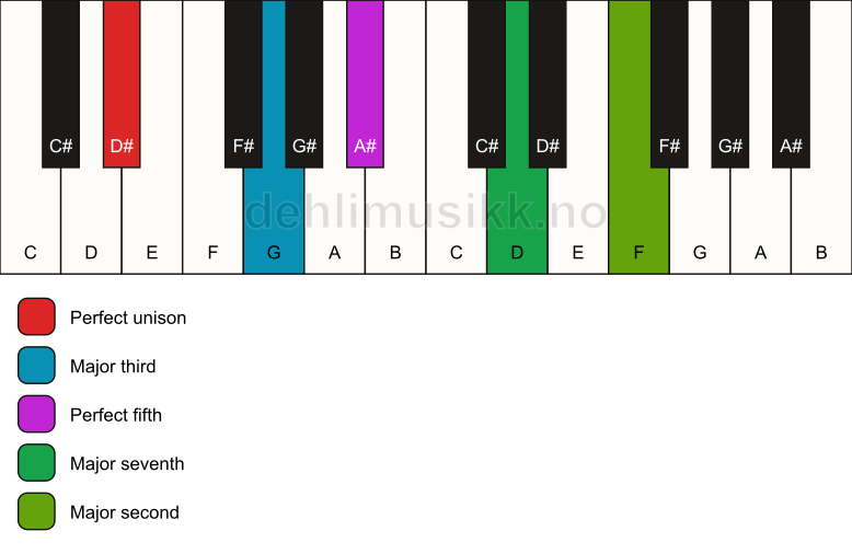 Piano keyboard showing the notes for a D# maj9 chord