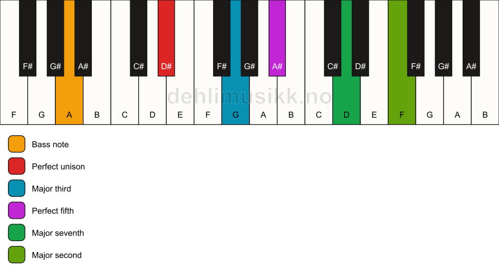 Piano keyboard showing the notes for a D# maj9/A chord