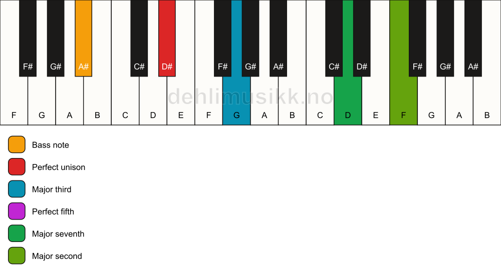Piano keyboard showing the notes for a D# maj9/A# chord