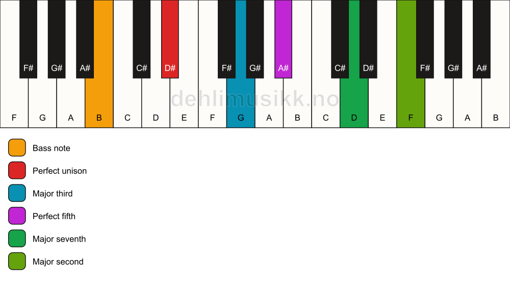 Piano keyboard showing the notes for a D# maj9/B chord