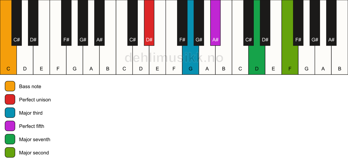 Piano keyboard showing the notes for a D# maj9/C chord