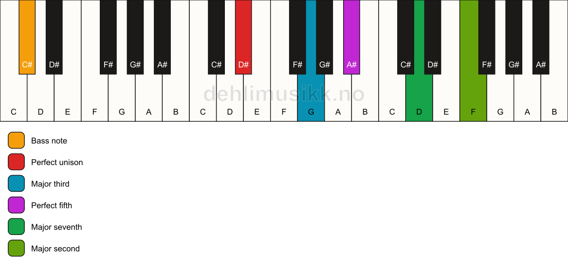 Piano keyboard showing the notes for a D# maj9/C# chord