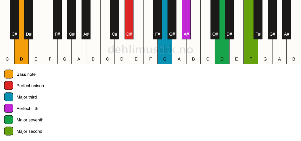 Piano keyboard showing the notes for a D# maj9/D chord