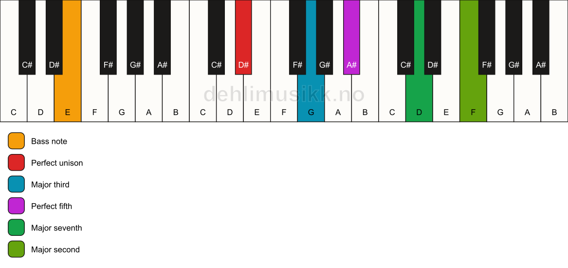 Piano keyboard showing the notes for a D# maj9/E chord