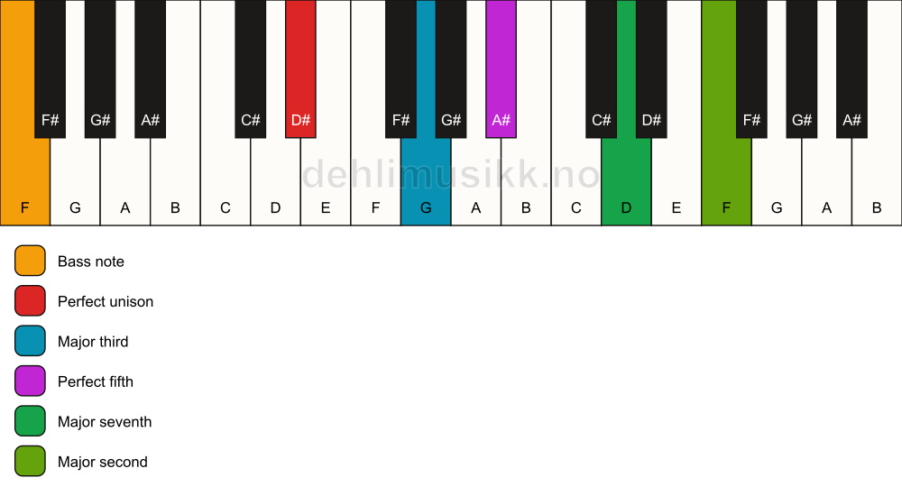 Piano keyboard showing the notes for a D# maj9/F chord