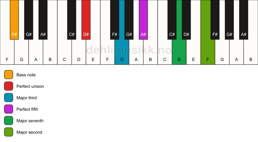 Piano keyboard showing the notes for a D# maj9/F# chord