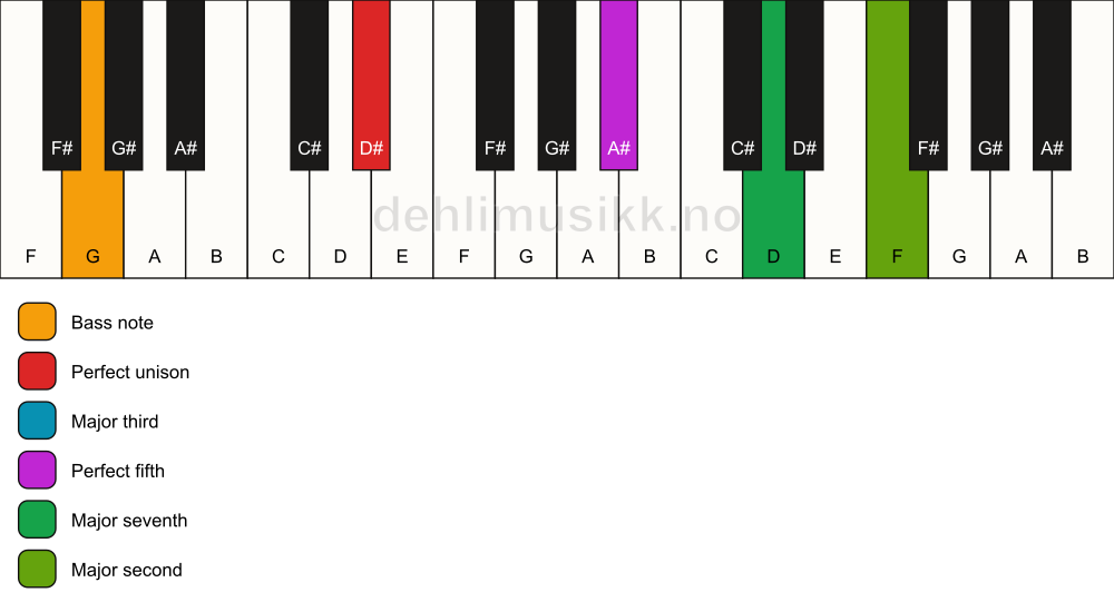 Piano keyboard showing the notes for a D# maj9/G chord