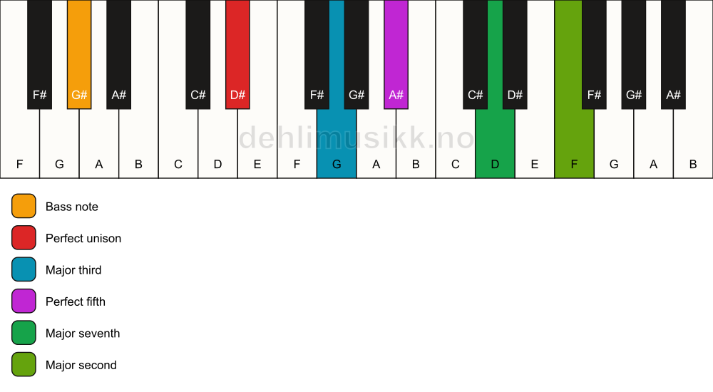 Piano keyboard showing the notes for a D# maj9/G# chord