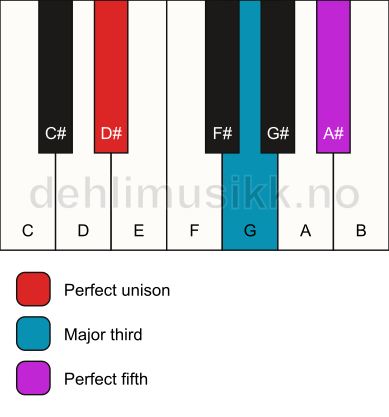 Piano keyboard showing the notes for a D# major chord