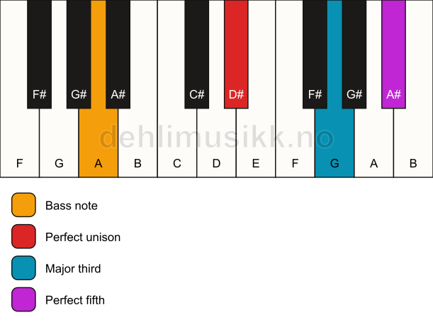 Piano keyboard showing the notes for a D# major/A chord