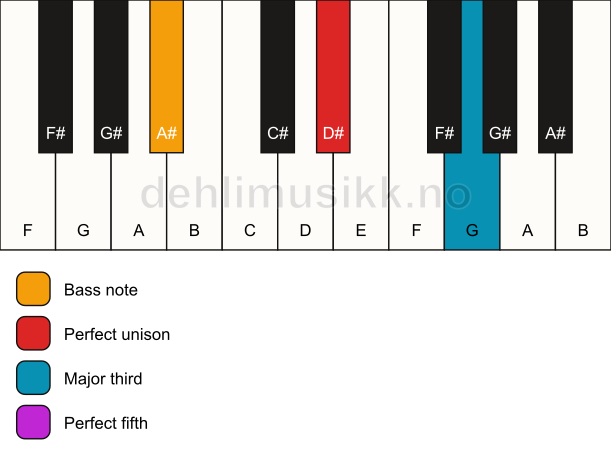 Piano keyboard showing the notes for a D# major/A# chord