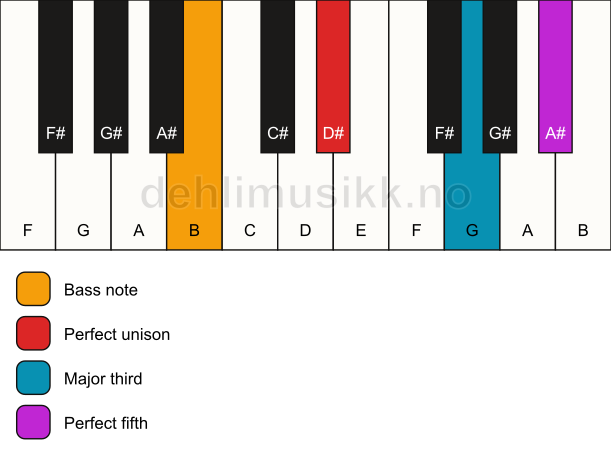 Piano keyboard showing the notes for a D# major/B chord