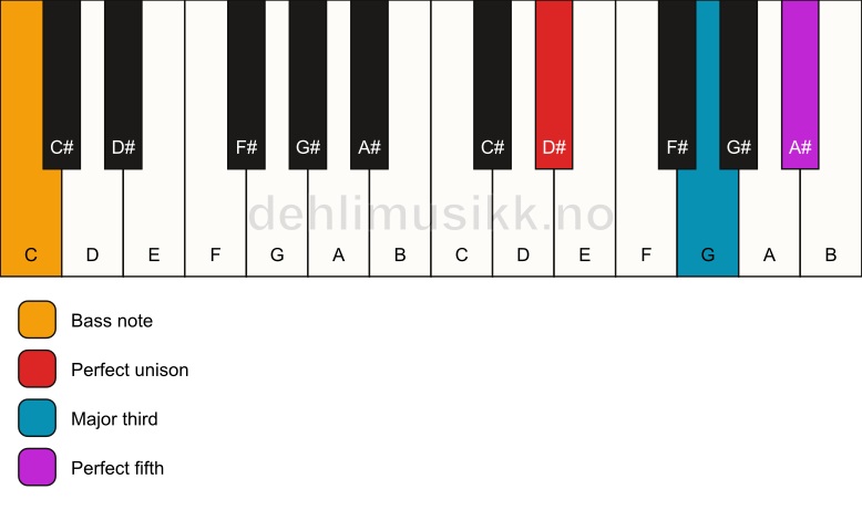 Piano keyboard showing the notes for a D# major/C chord