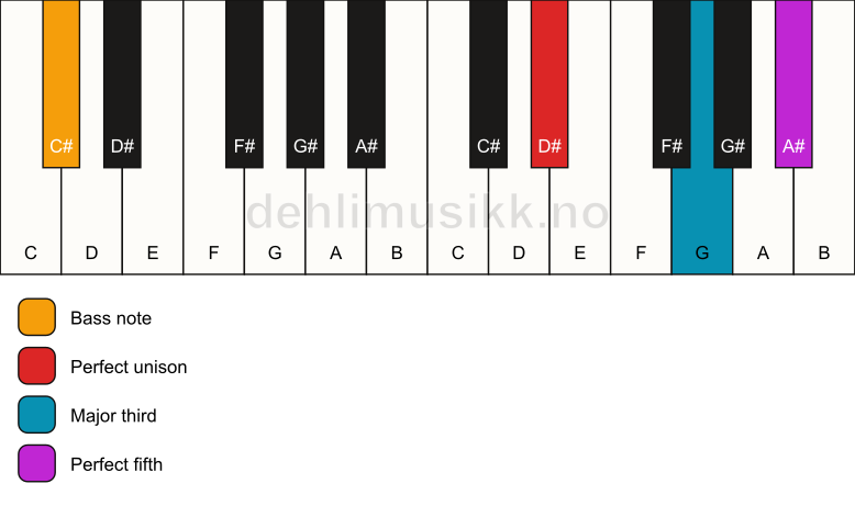 Piano keyboard showing the notes for a D# major/C# chord