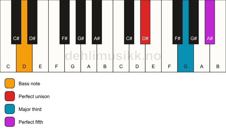 Piano keyboard showing the notes for a D# major/D chord