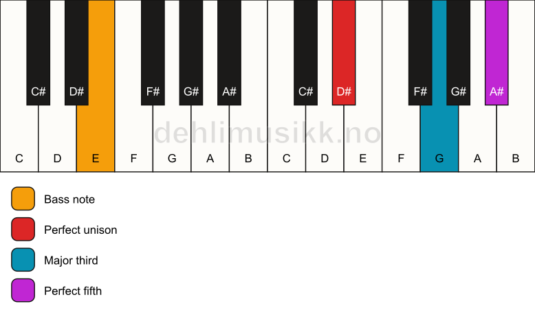 Piano keyboard showing the notes for a D# major/E chord