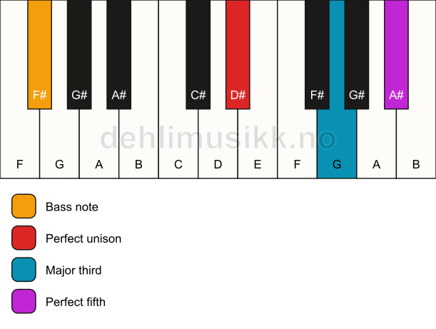 Piano keyboard showing the notes for a D# major/F# chord