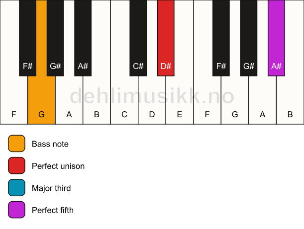 Piano keyboard showing the notes for a D# major/G chord