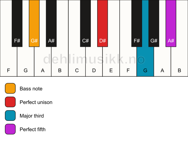 Piano keyboard showing the notes for a D# major/G# chord