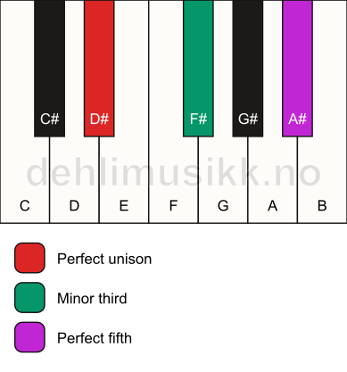 Piano keyboard showing the notes for a D# minor chord