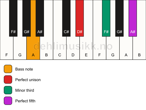 Piano keyboard showing the notes for a D# minor/A chord