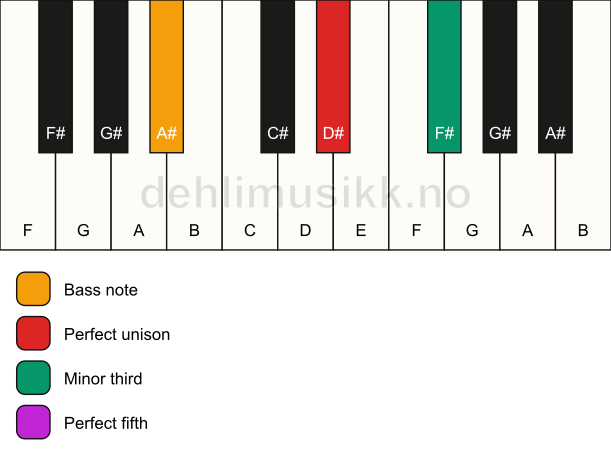 Piano keyboard showing the notes for a D# minor/A# chord
