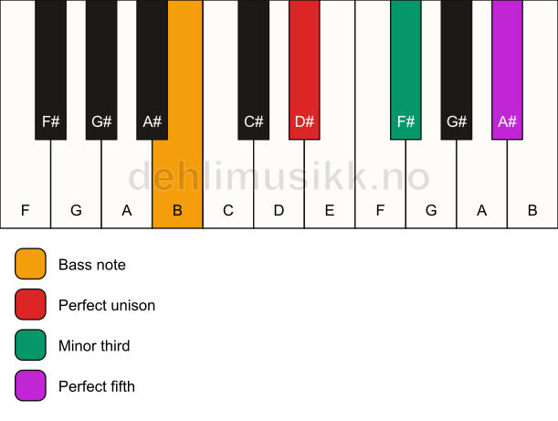 Piano keyboard showing the notes for a D# minor/B chord
