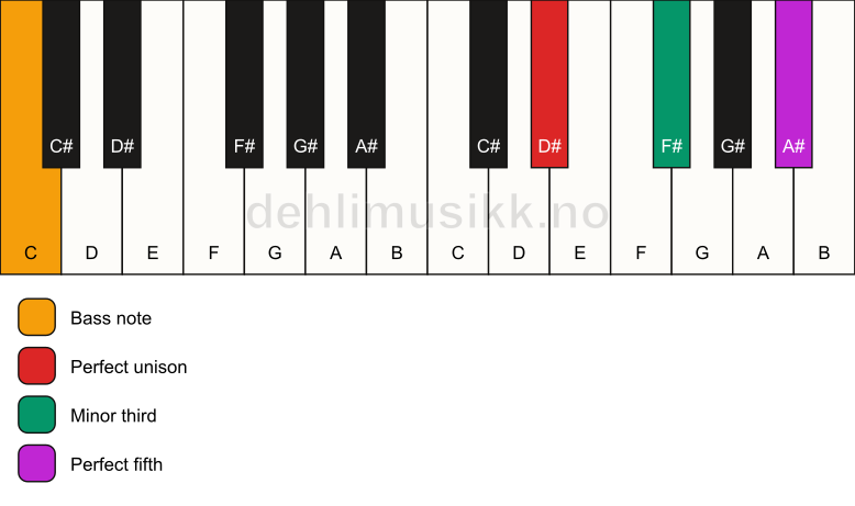 Piano keyboard showing the notes for a D# minor/C chord
