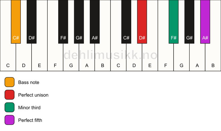 Piano keyboard showing the notes for a D# minor/C# chord