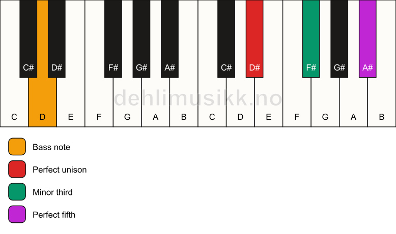 Piano keyboard showing the notes for a D# minor/D chord
