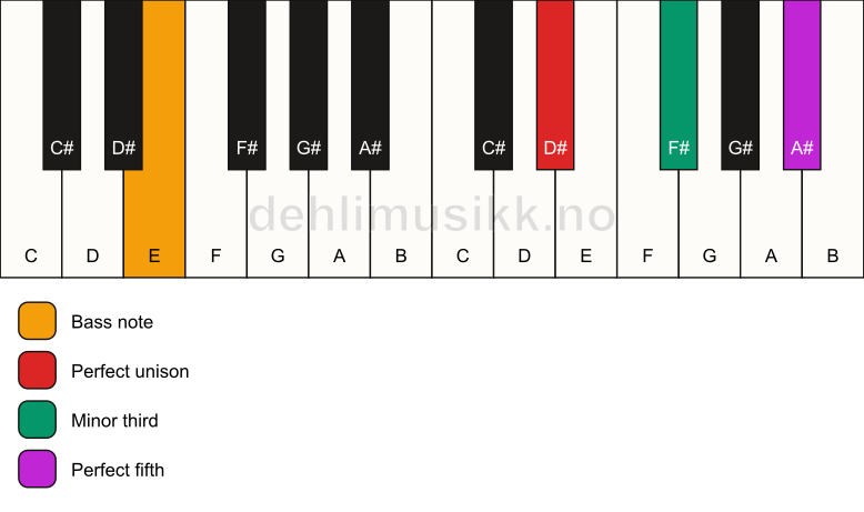 Piano keyboard showing the notes for a D# minor/E chord