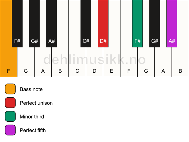 Piano keyboard showing the notes for a D# minor/F chord