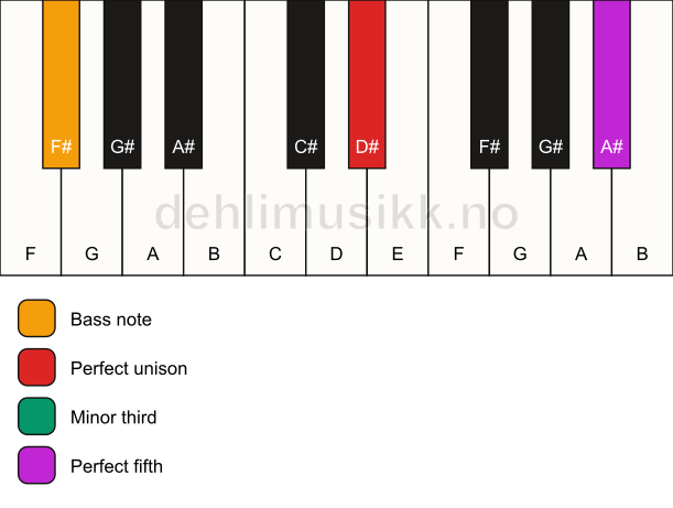 Piano keyboard showing the notes for a D# minor/F# chord