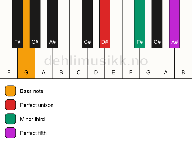 Piano keyboard showing the notes for a D# minor/G chord