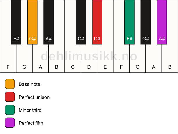 Piano keyboard showing the notes for a D# minor/G# chord