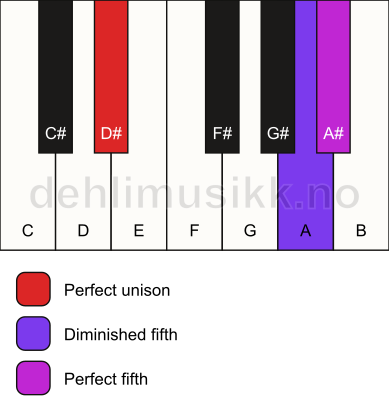 Piano keyboard showing the notes for a D# sus(#4) chord