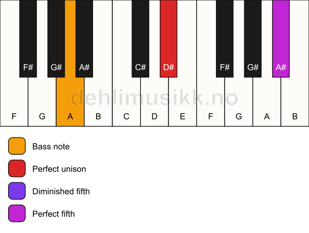 Piano keyboard showing the notes for a D# sus(#4)/A chord