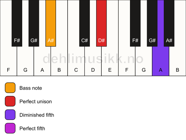 Piano keyboard showing the notes for a D# sus(#4)/A# chord