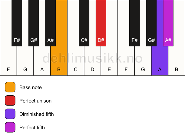 Piano keyboard showing the notes for a D# sus(#4)/B chord
